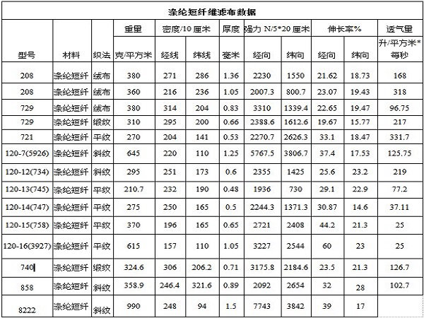 滌綸短纖技術(shù)參數(shù)
