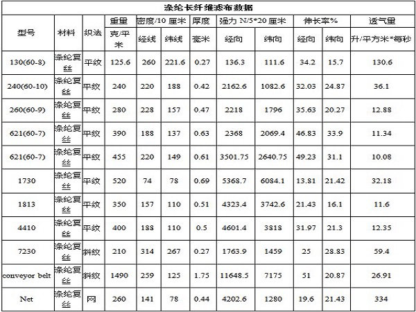 滌綸長絲技術(shù)參數(shù)