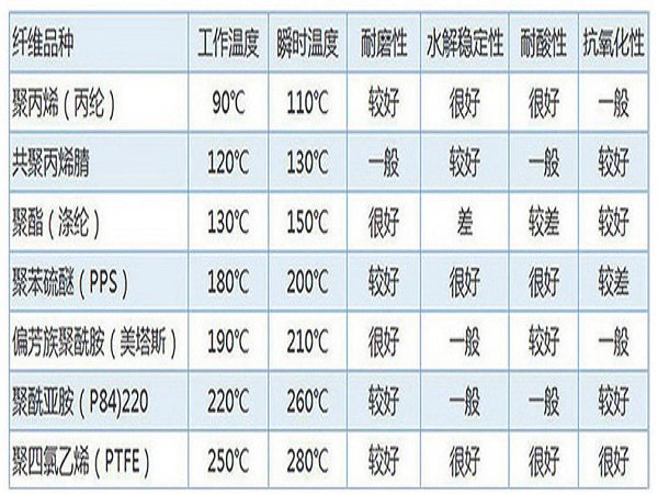 滌綸針刺氈技術(shù)參數(shù)